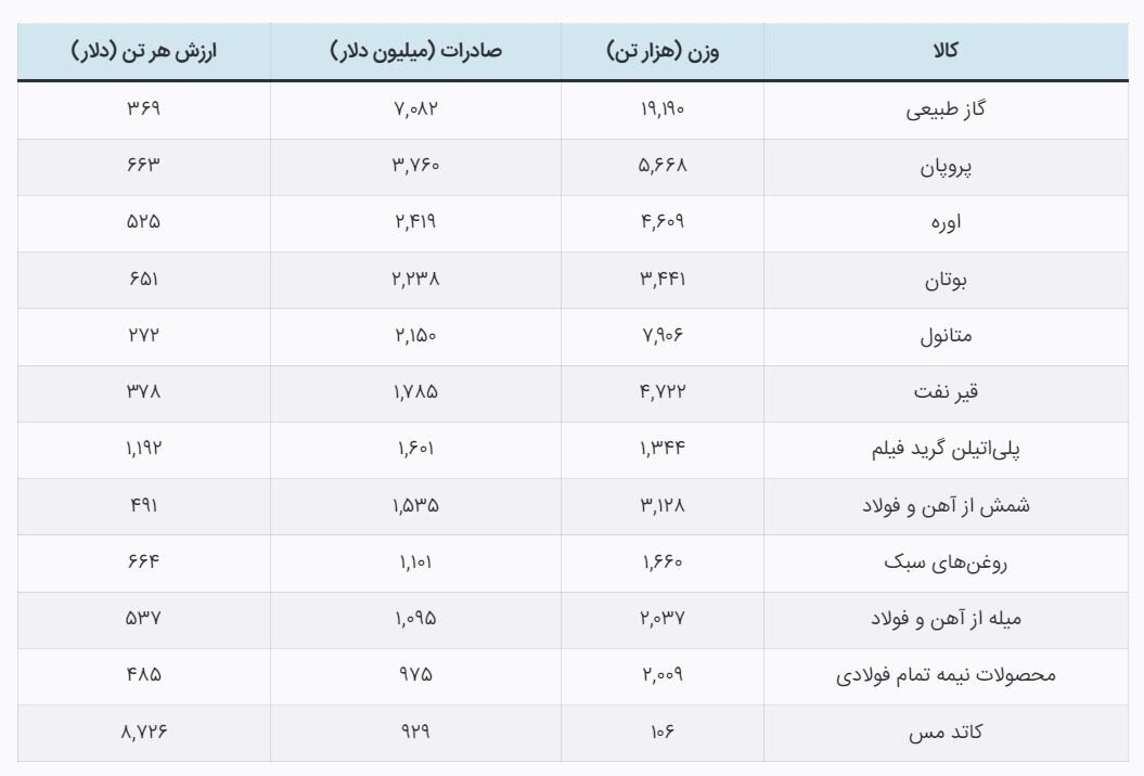 حلقه گمشده صادرات
