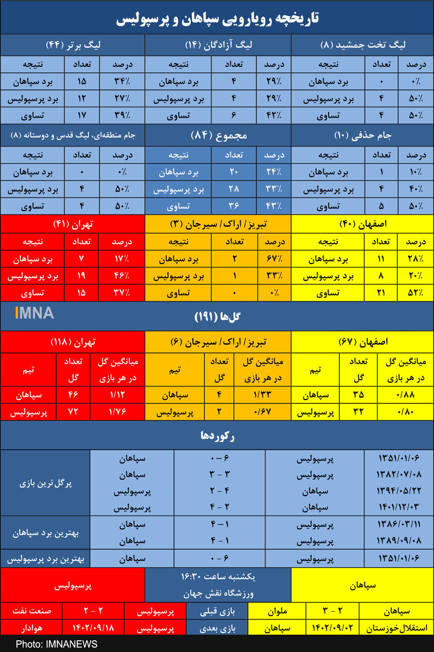 سپاهان و دو دهه شکست ناپذیری لیگ برتری برابر پرسپولیس در نقش جهان+ جدول