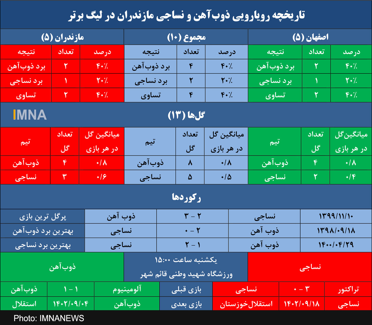 سهم دو برابری ذوب آهن از برد برابر نساجی+ جدول