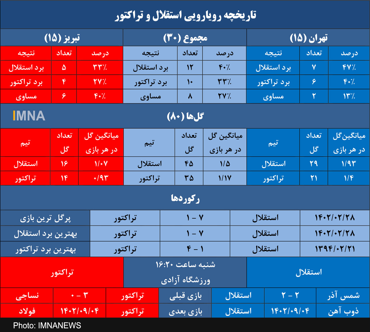 استقلال و ۷ گل تاریخی مقابل تراکتور+جدول