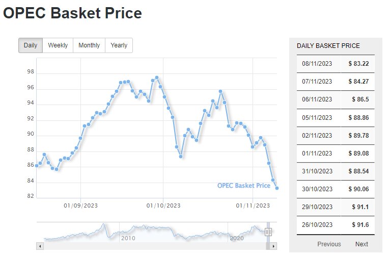 قیمت هر بشکه نفت امروز ۲۰ آبان