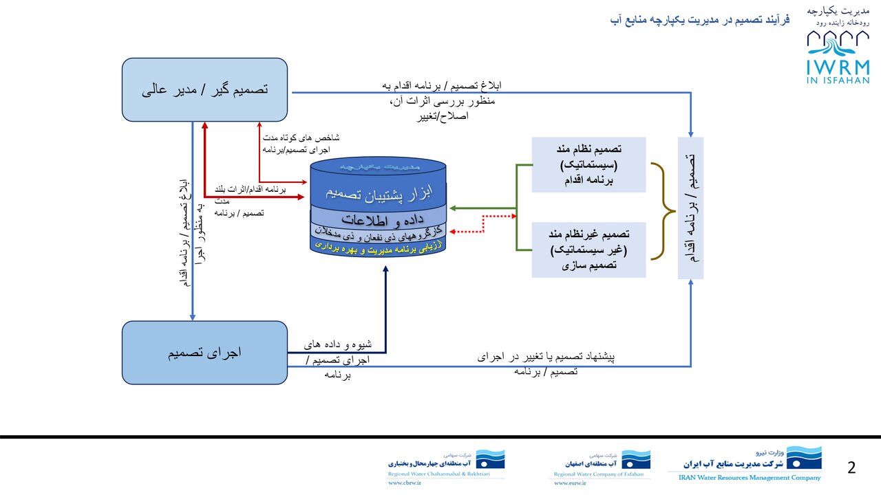 آیا مدیریت زاینده رود یکپارچه میشود؟/ تحقق حکمرانی آبی دوطرفه