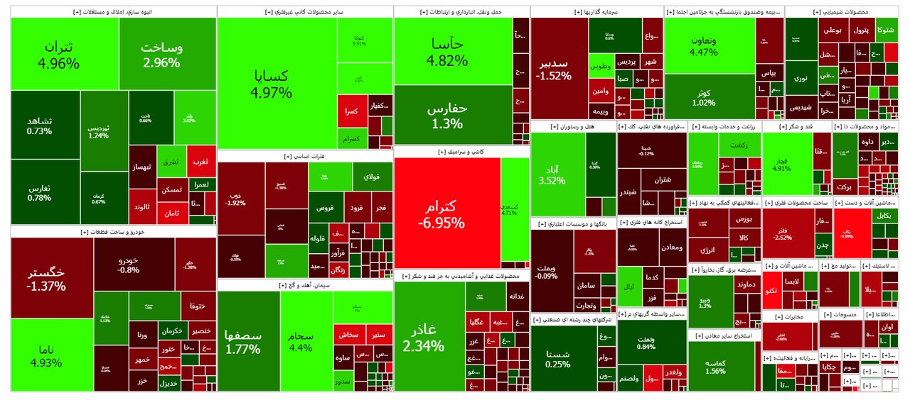 بورس امروز ۲۱ آبان ۱۴۰۲ + شاخص و نمای بازار