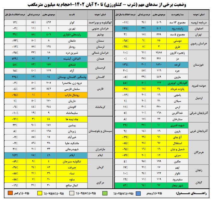 حجم سد زاینده رود اعلام شد