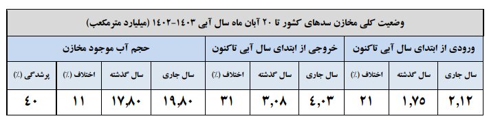 حجم سد زایندهرود به ۵۲۶ میلیون متر مکعب رسید