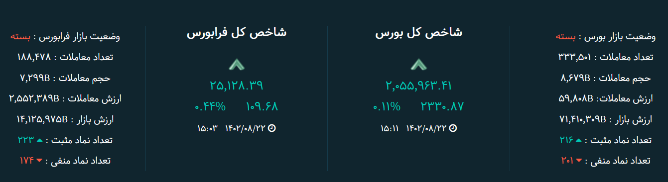 شاخص بورس امروز ۲۲ آبان / کم رمق همراه با فشار فروش