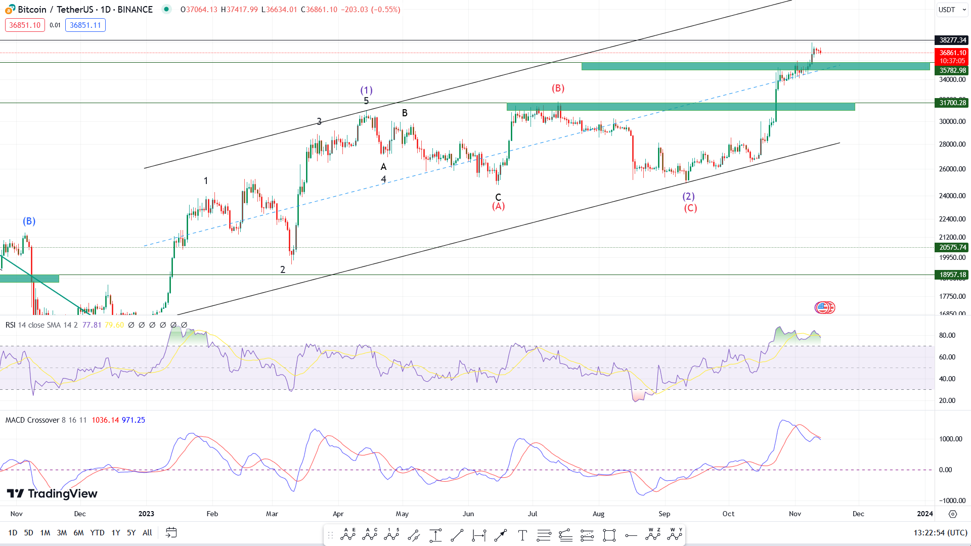 پیش بینی قیمت بیت کوین فردا ۲۳ آبان