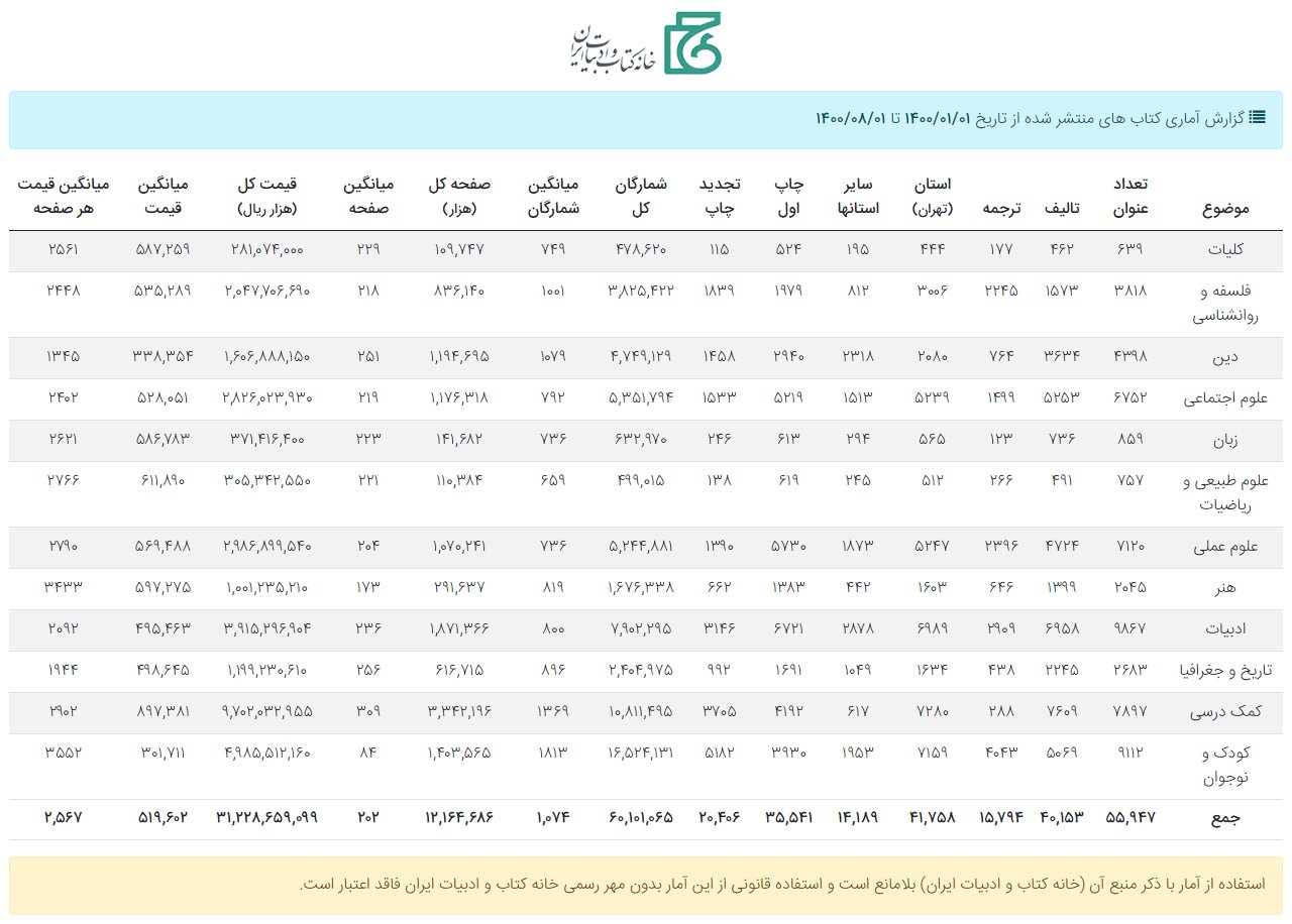 کتاب هست، کتابخوان هم / حذف کالای گران از سبد فرهنگی خانوادهها