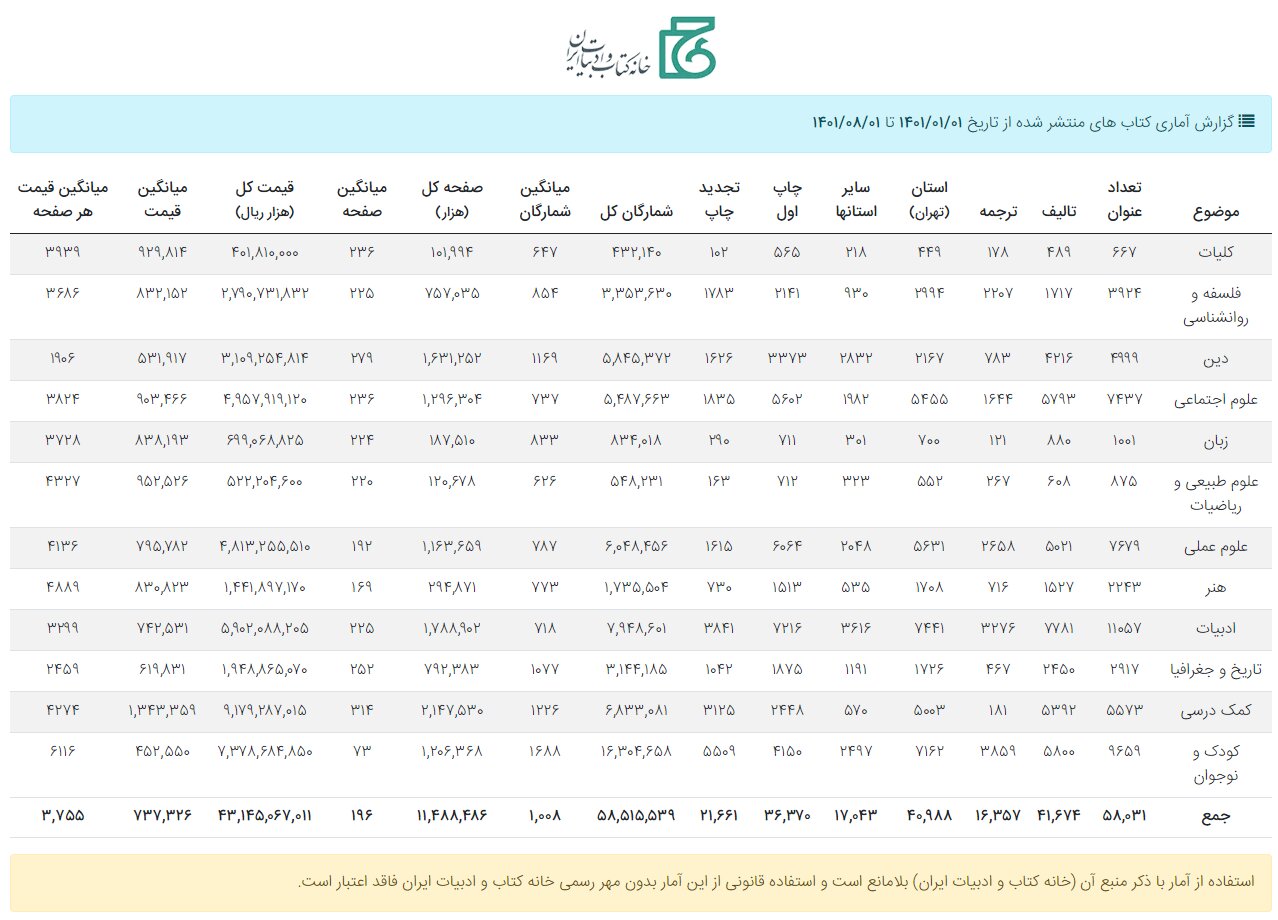 کتاب هست، کتابخوان هم / حذف کالای گران از سبد فرهنگی خانوادهها