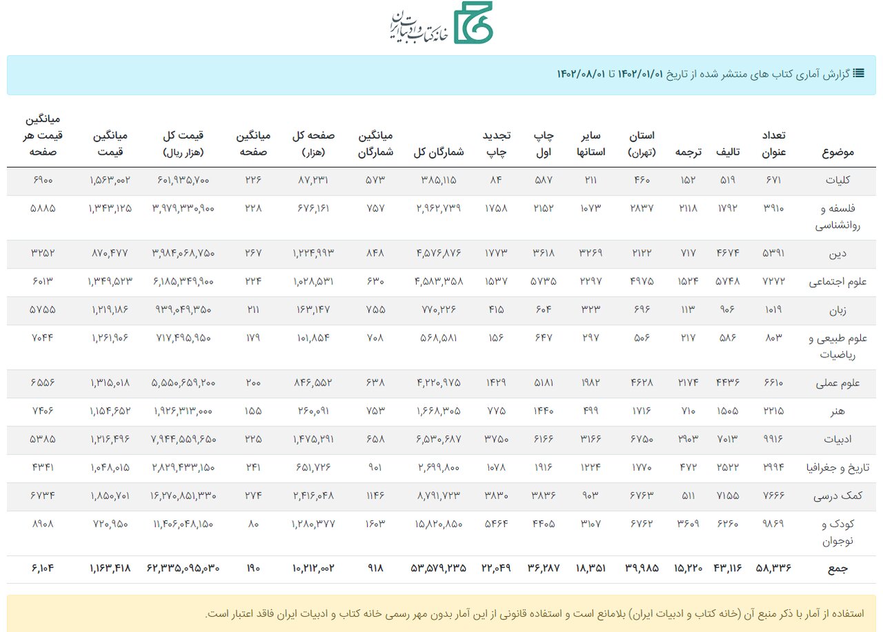 کتاب هست، کتابخوان هم / حذف کالای گران از سبد فرهنگی خانوادهها