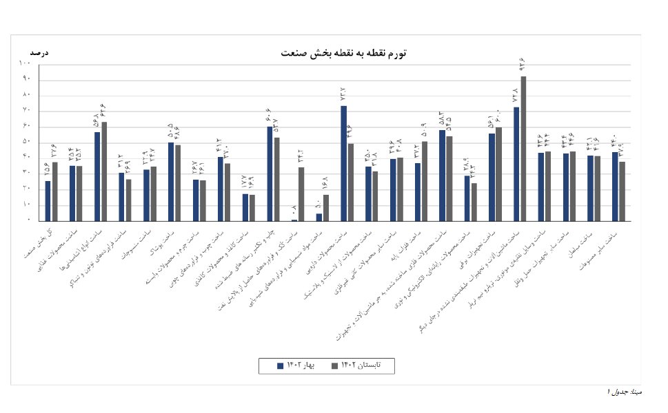 تورم صنعت ۲۹.۲ درصد شد