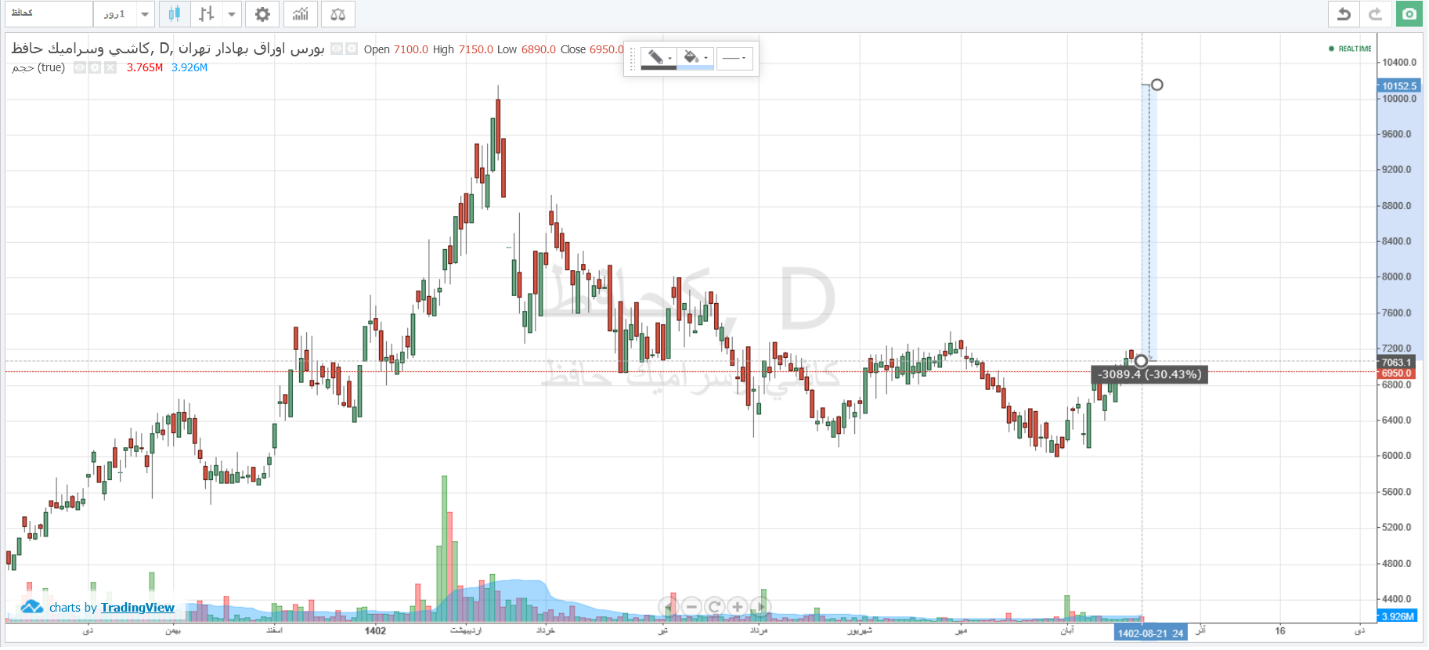 کاشی و سرامیک حافظ چقدر سودسازی کرده است؟