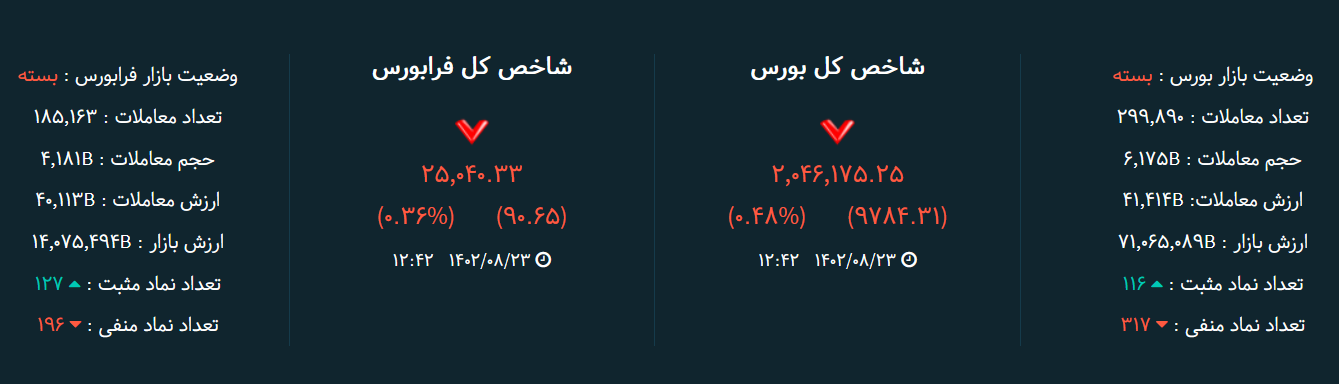 شاخص بورس امروز ۲۳ آبان / افت ۹ هزار واحدی