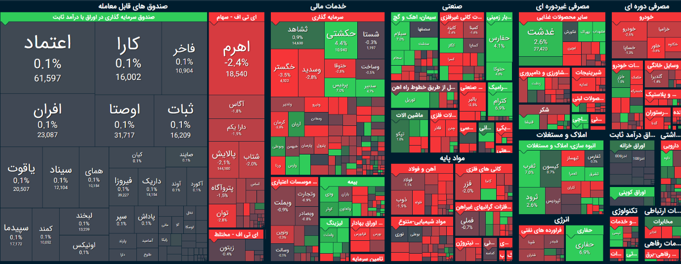 شاخص بورس امروز ۲۳ آبان / افت ۹ هزار واحدی