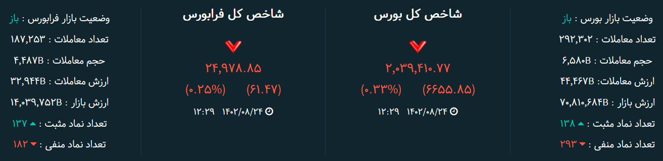 شاخص بورس امروز ۲۴ آبان / گروه بانکی بلای جان بازار شد