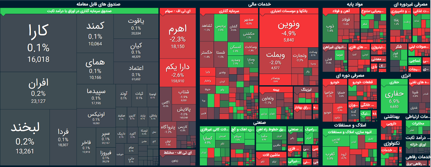 شاخص بورس امروز ۲۴ آبان / گروه بانکی بلای جان بازار شد