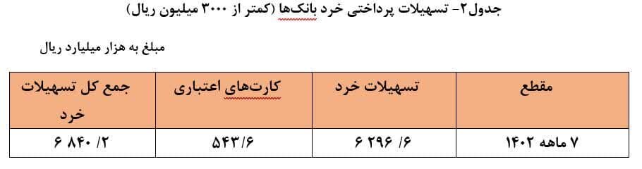 افزایش بیش از ۲۳ درصدی تسهیلات پرداختی شبکه بانکی