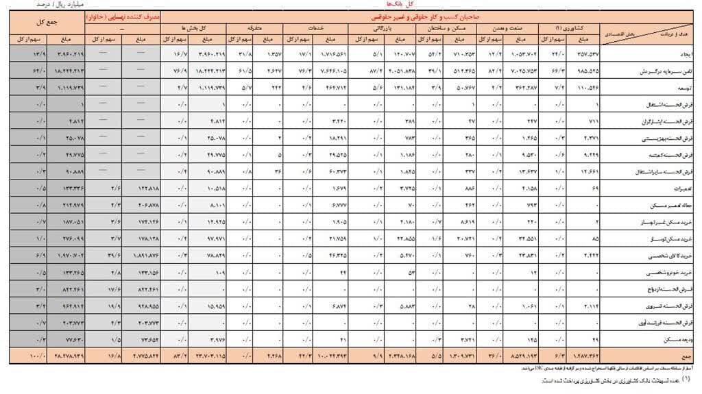 افزایش بیش از ۲۳ درصدی تسهیلات پرداختی شبکه بانکی