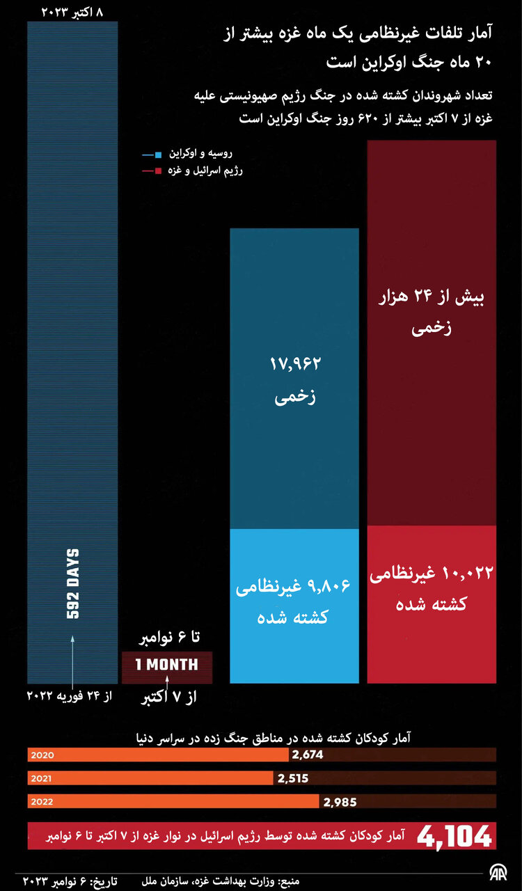 آیا خون کودکان اوکراین از غزه رنگینتر است؟
