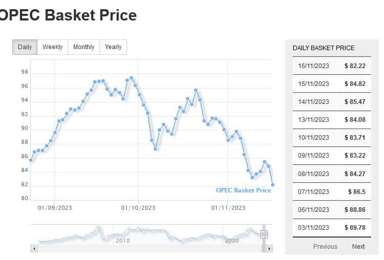 قیمت هر بشکه نفت امروز ۲۸ آبان