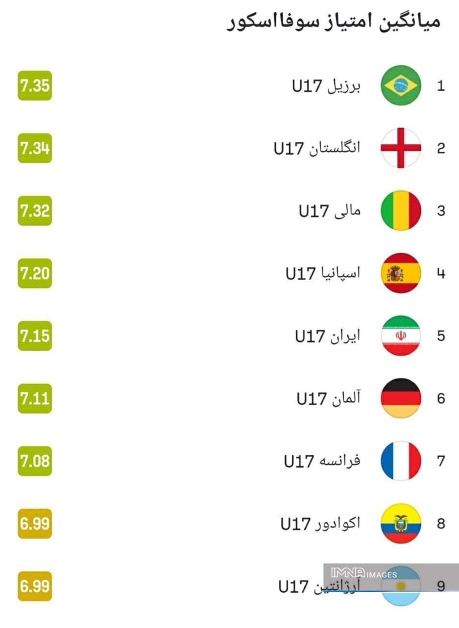 تیم ملی نوجوانان ایران در رده پنجم بهترین تیم‌های جام‌جهانی +عکس