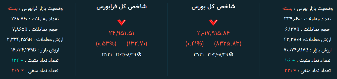 شاخص بورس امروز ۲۹ آبان