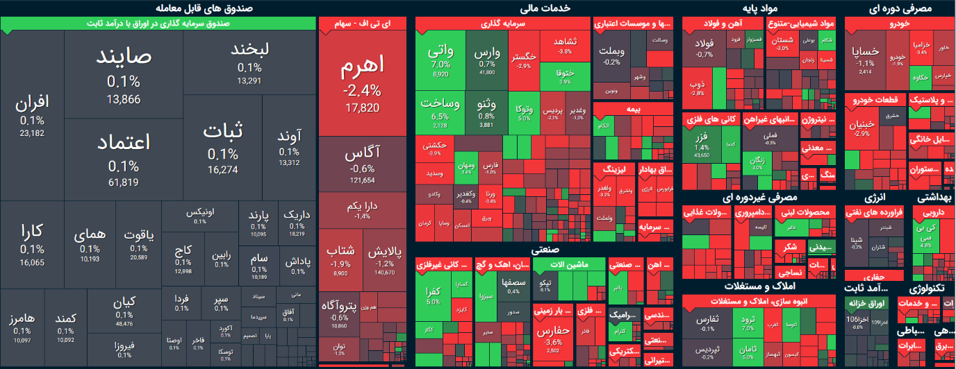 شاخص بورس امروز ۲۹ آبان