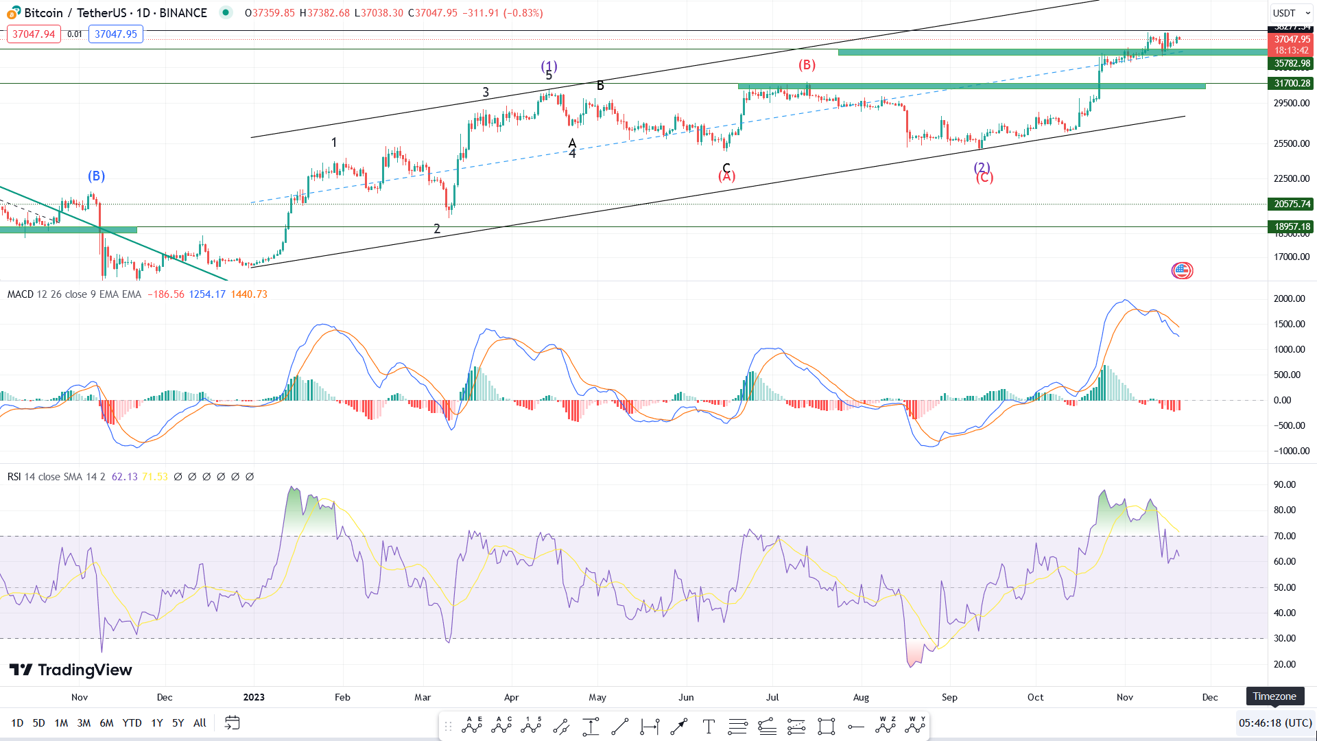 پیش بینی قیمت بیت کوین فردا ۳۰ آبان