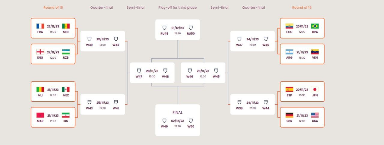 تقابل نوجوانان ایران و مراکش بر سر صعود + نمودار مرحله حذفی