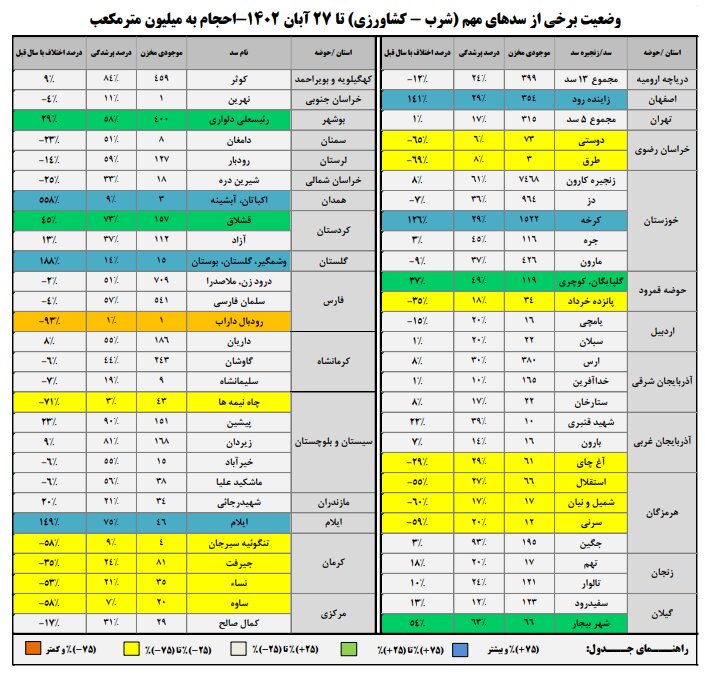 حجم سد زایندهرود به ۵۲۶ میلیون متر مکعب رسید