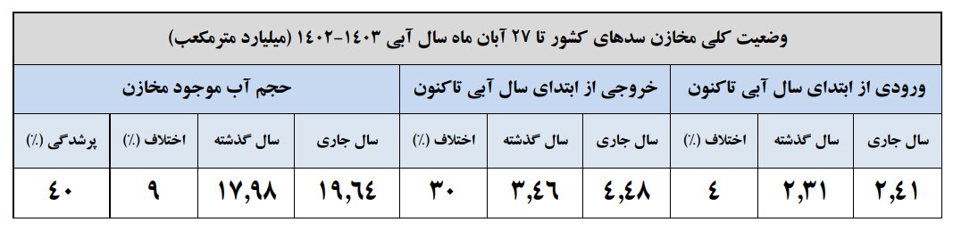 وضعیت سد زاینده رود / ۴۰ درصد سدهای کشور پر است