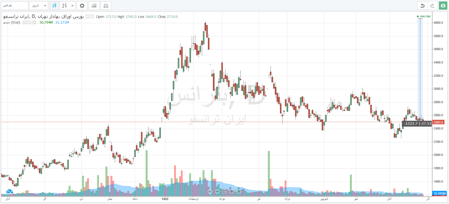سهام شرکت ایران ترانسفو چقدر سود داشته است؟