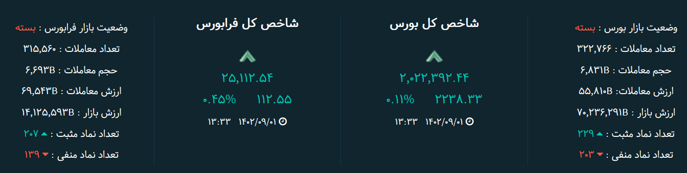شاخص بورس امروز ۱ آذر / رشد ۲ هزار واحدی