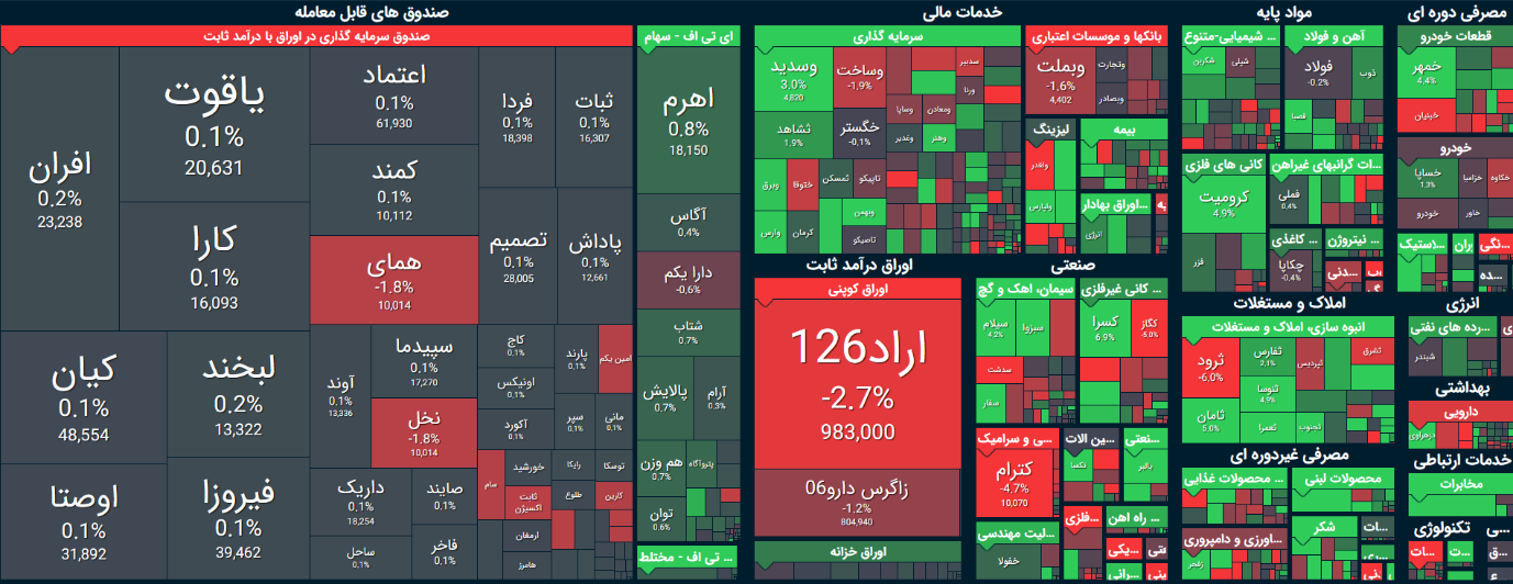 شاخص بورس امروز ۱ آذر / رشد ۲ هزار واحدی
