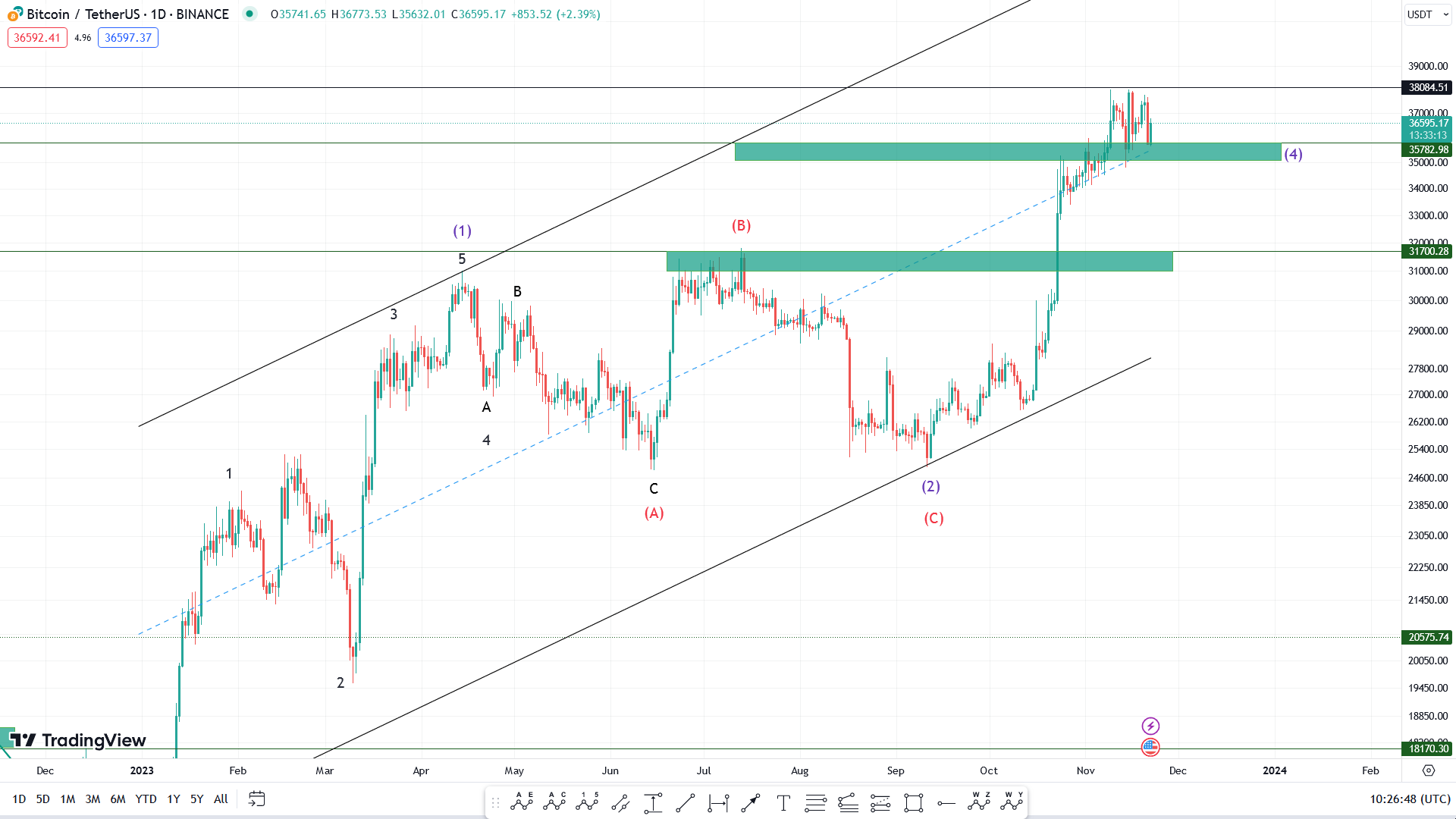 پیشبینی قیمت بیت کوین فردا ۲ آذر