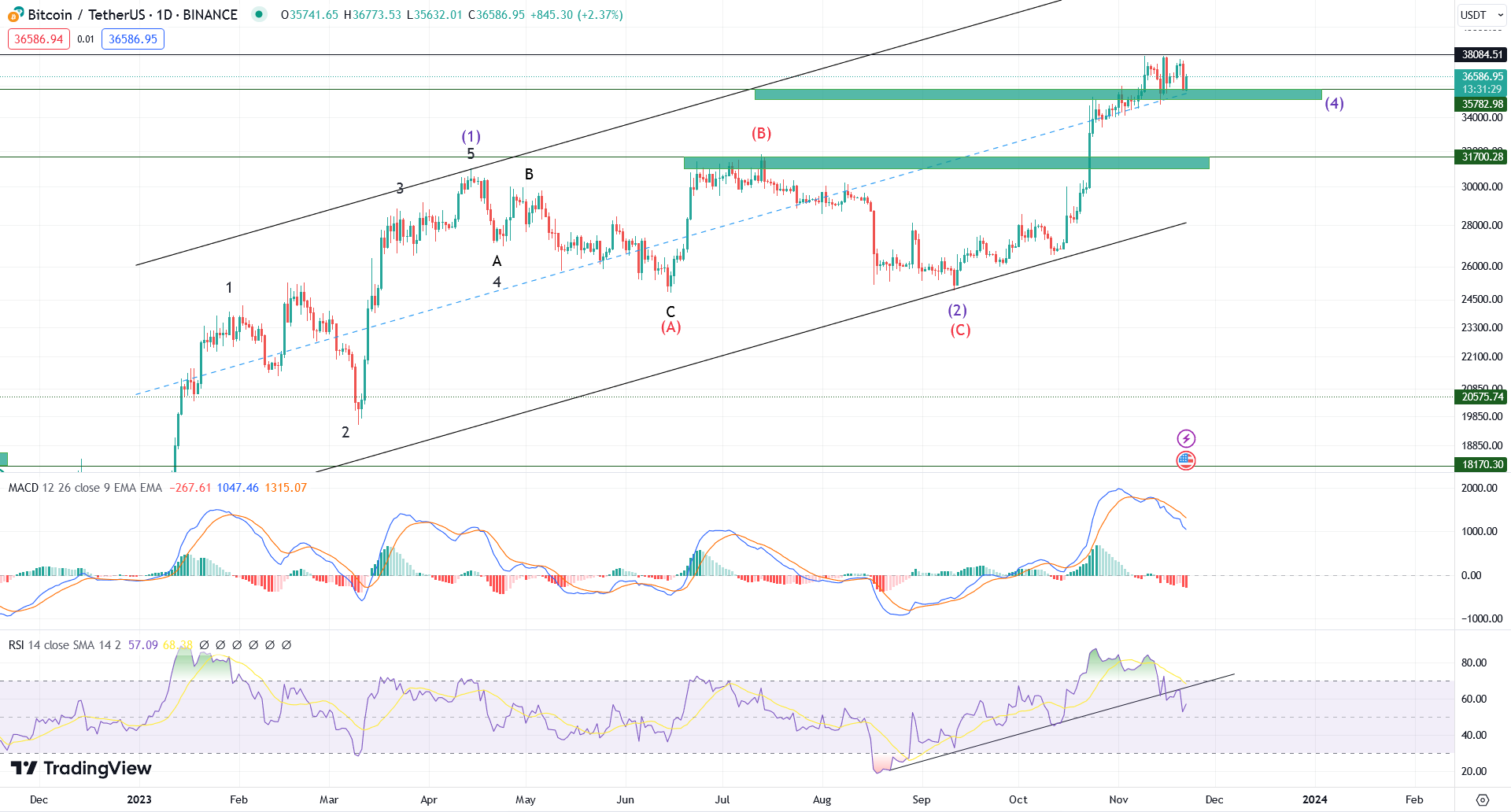 پیشبینی قیمت بیت کوین فردا ۲ آذر