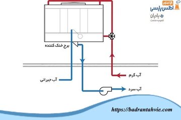 روش های محافظت از برج خنک کننده در زمستان