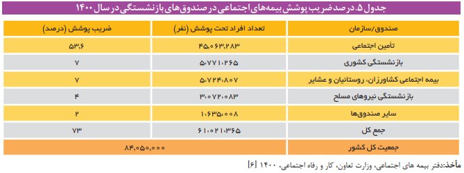 صندوقهای بازنشستگی در مرز بحران مالی