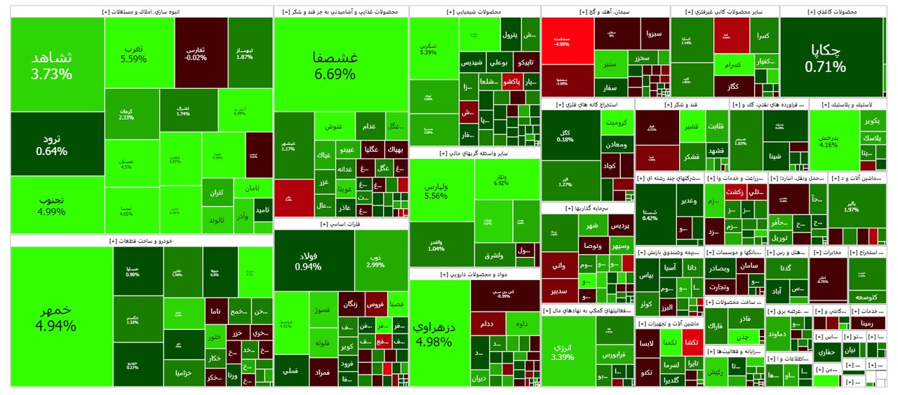 بورس امروز ۱ آذر ۱۴۰۲ + شاخص و نمای بازار