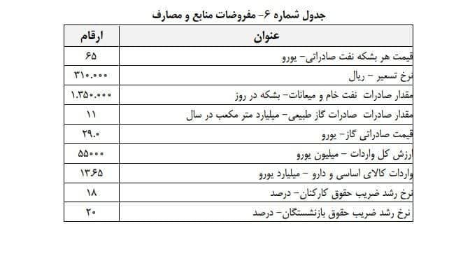 نرخ خوراک پتروشیمی ها تعیین تکلیف شد
