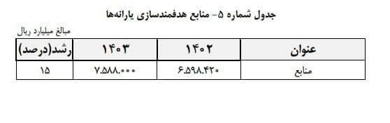 نرخ خوراک پتروشیمی ها تعیین تکلیف شد