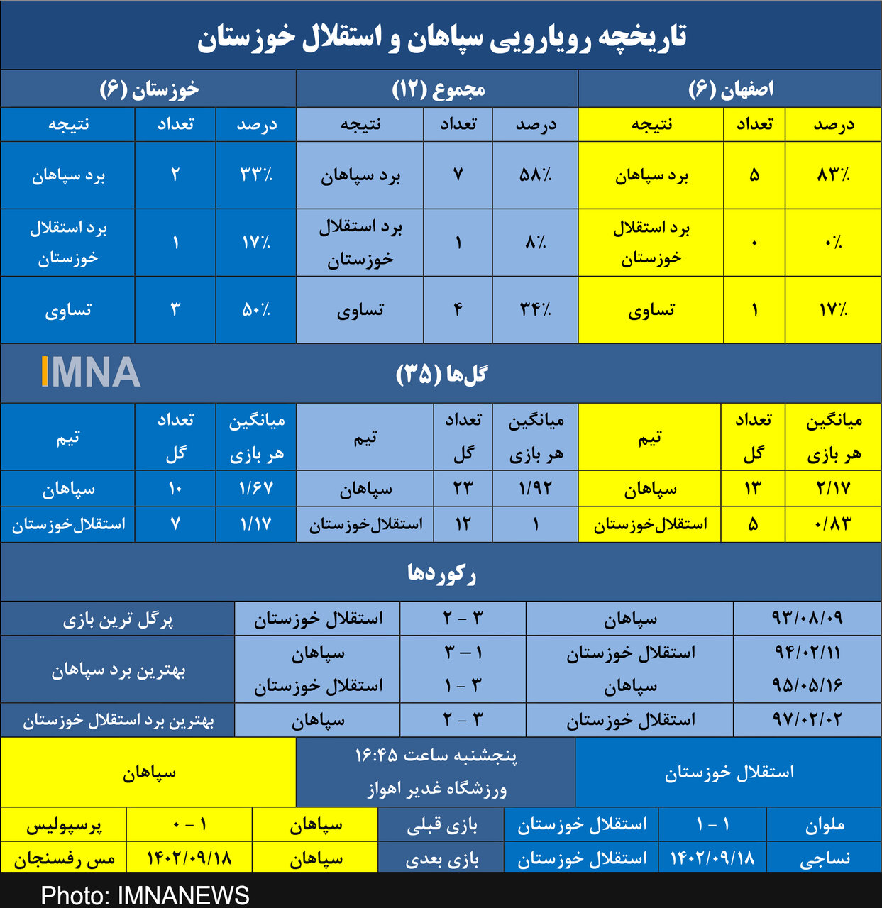 سپاهان و آمار برتر برابر استقلال در خوزستان+ جدول