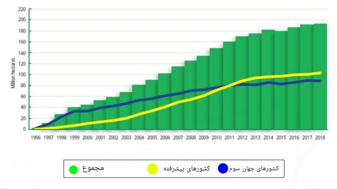 «محصولات تراریخته» برگ برنده تحولات کشاورزی یا خطری در کمین