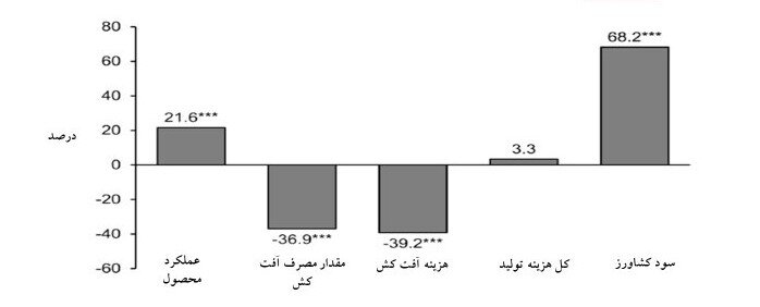 «محصولات تراریخته» برگ برنده تحولات کشاورزی یا خطری در کمین