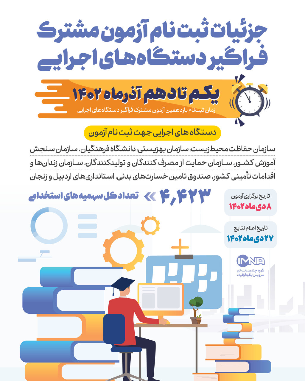 جزئیات آغاز آزمون مشترک فراگیر دستگاههای اجرایی آذر ۱۴۰۲