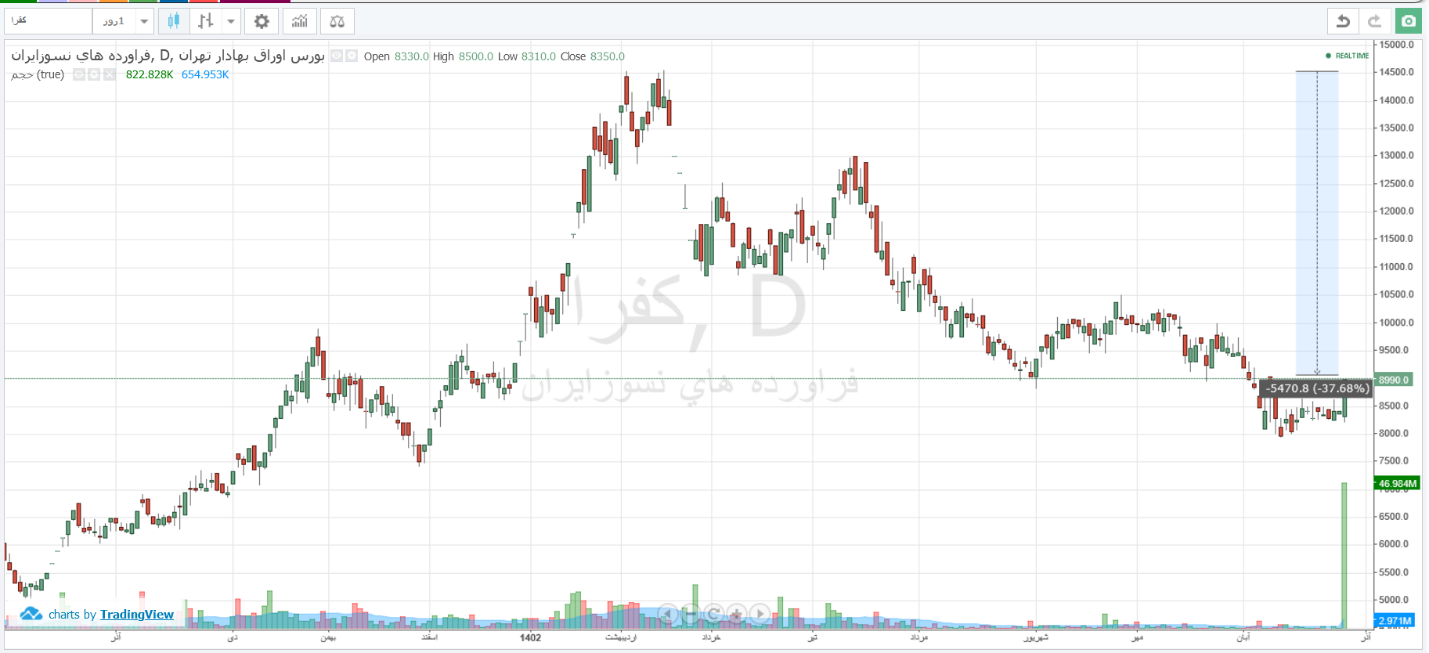 افت ۶۹ درصدی سود خالص سهام فرآوردههای نسوز ایران
