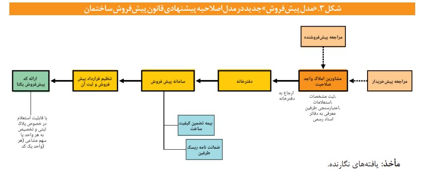 راهکار کاهش تخلفات در پیش فروش ساختمان