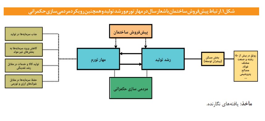 راهکار کاهش تخلفات در پیش فروش ساختمان