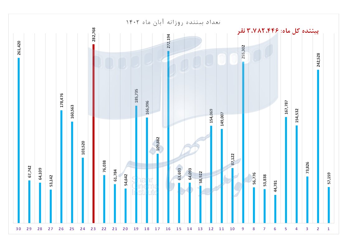 آبان؛ ماه شکست رکورد فروش گیشهها / تنوع ژانر به نفع مخاطب و سینما