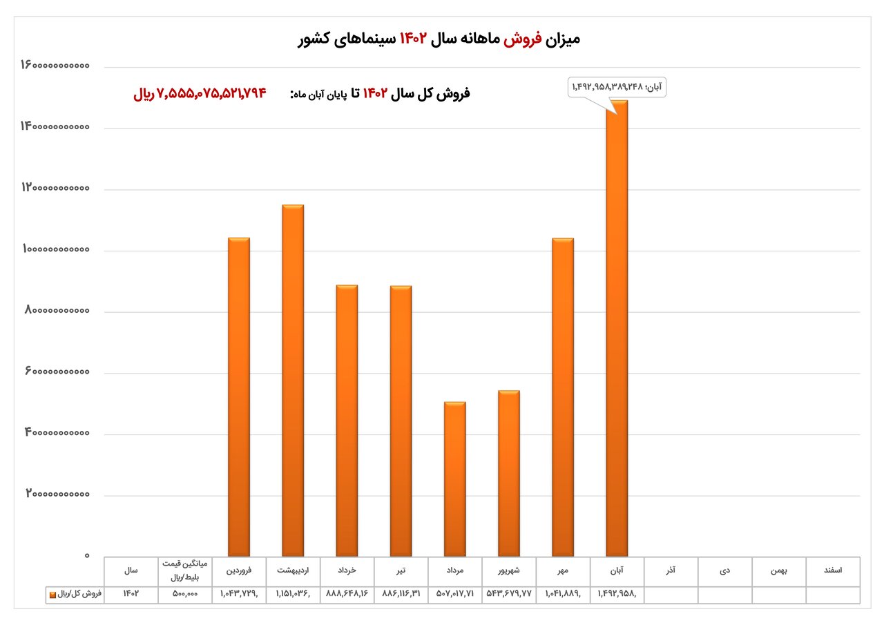 آبان؛ ماه شکست رکورد فروش گیشهها / تنوع ژانر به نفع مخاطب و سینما